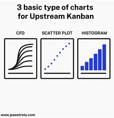 Three basic types of charts for Upstream Kanban: Cumulative Flow Diagram (CFD), Scatter Plot, and Histogram.